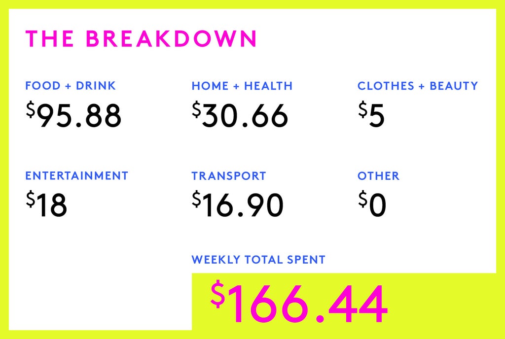 A Week In Denver On A $36,000 Salary